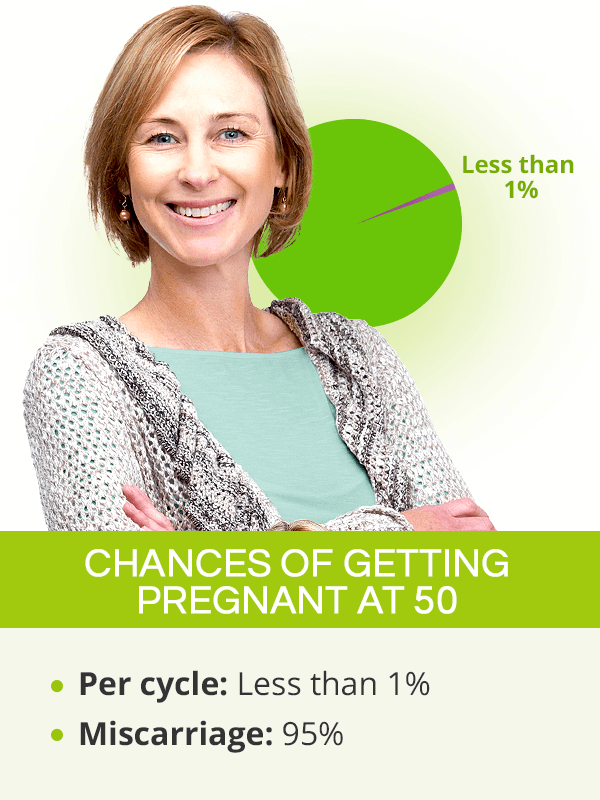 Chances of getting pregnant at 50