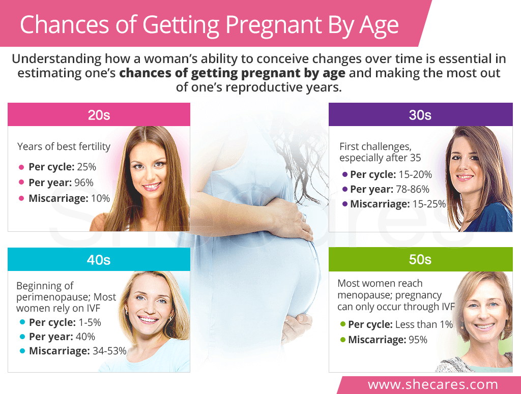 Chances Of Getting By Age Chart