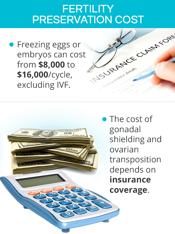 Fertility preservation cost