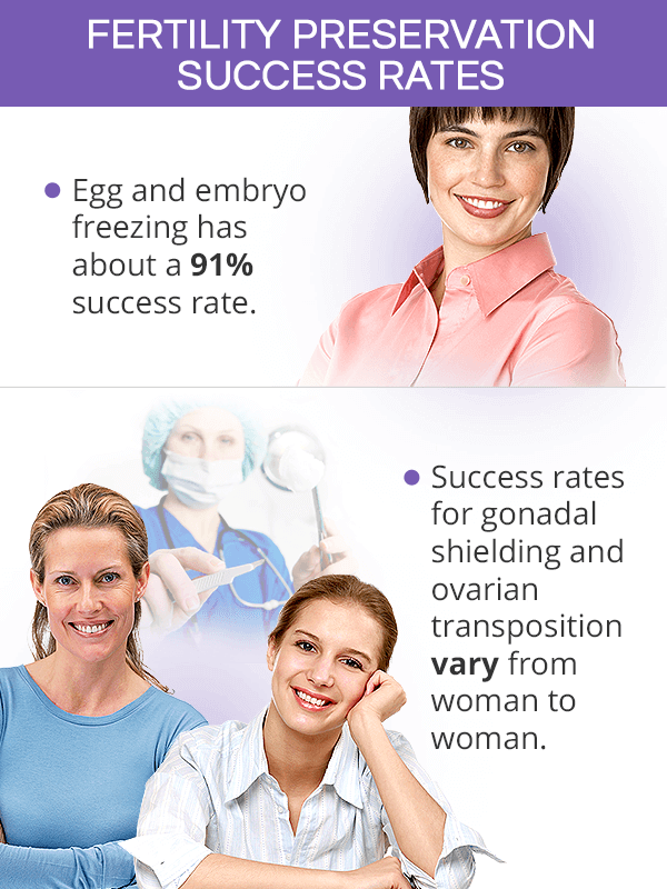 Fertility preservation success rates