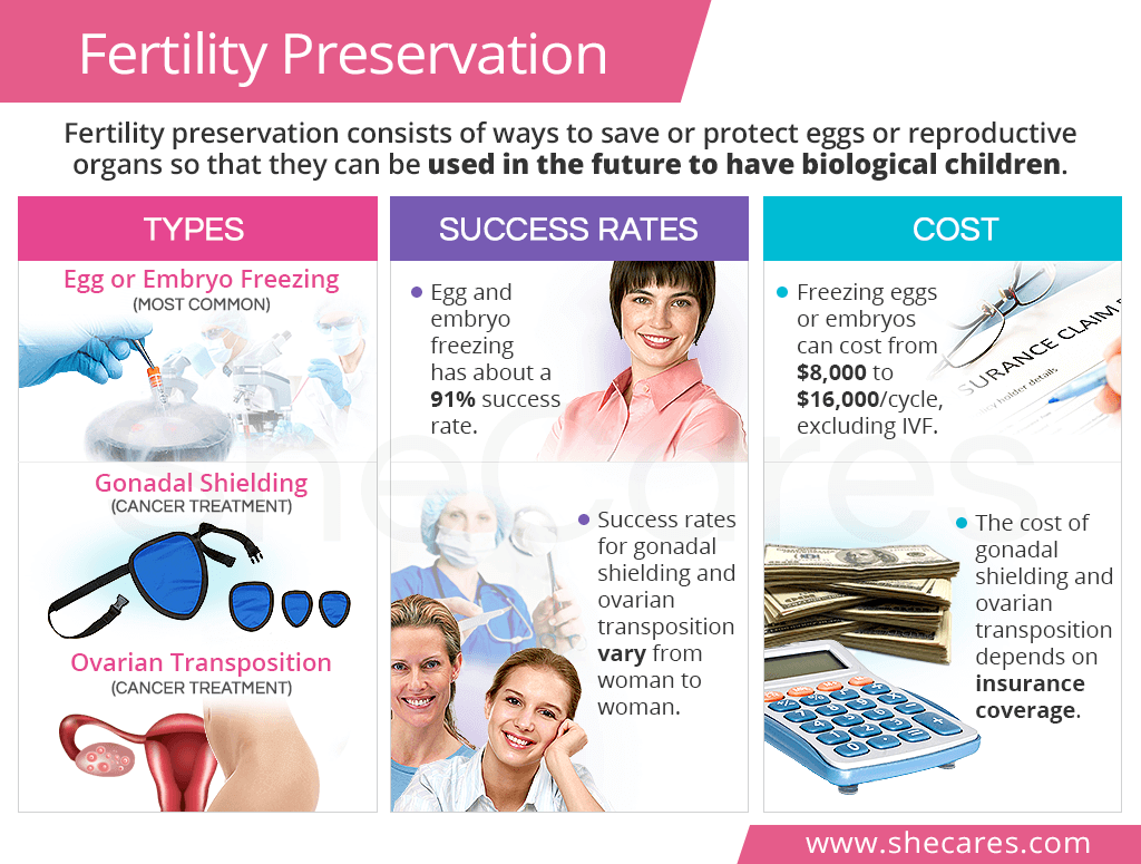 Fertility Preservation