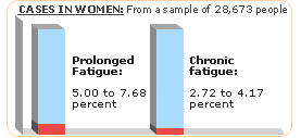 prolonged and chronic fatigue