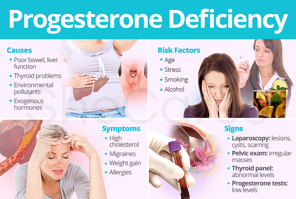 Progesterone Deficiency SheCares