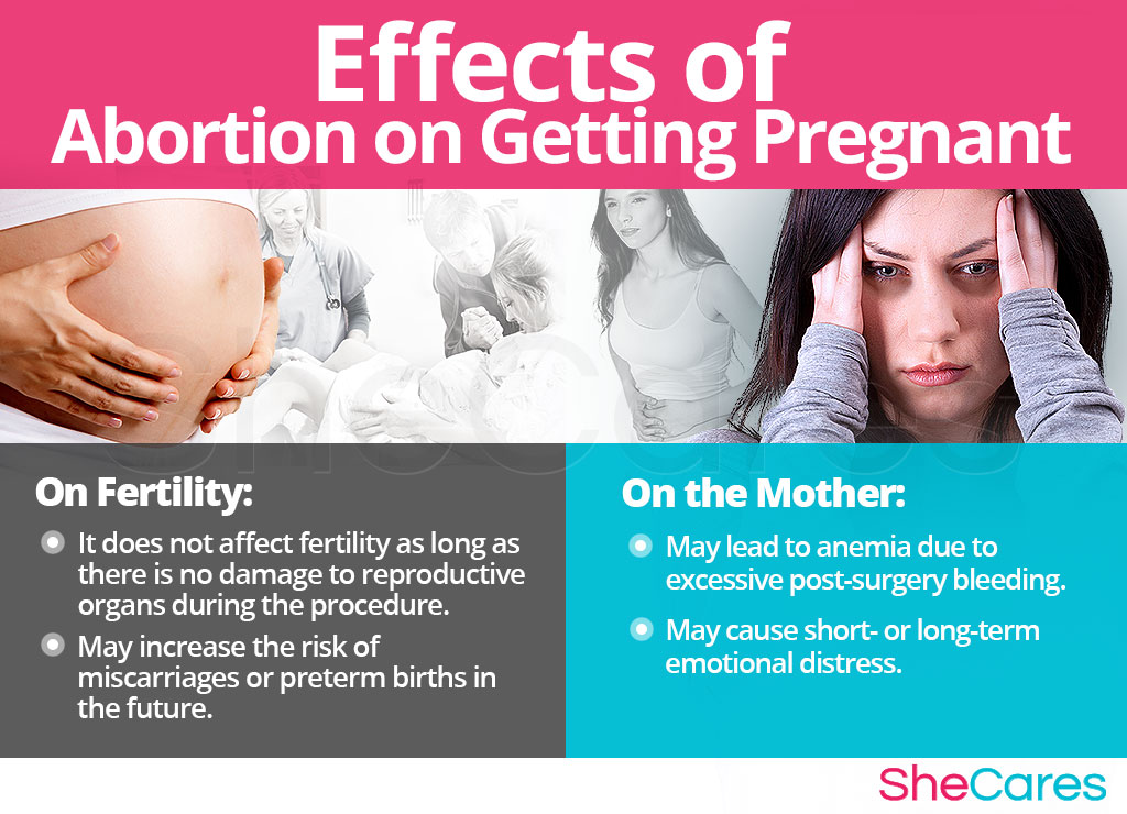 Effects of Abortion on Getting Pregnant