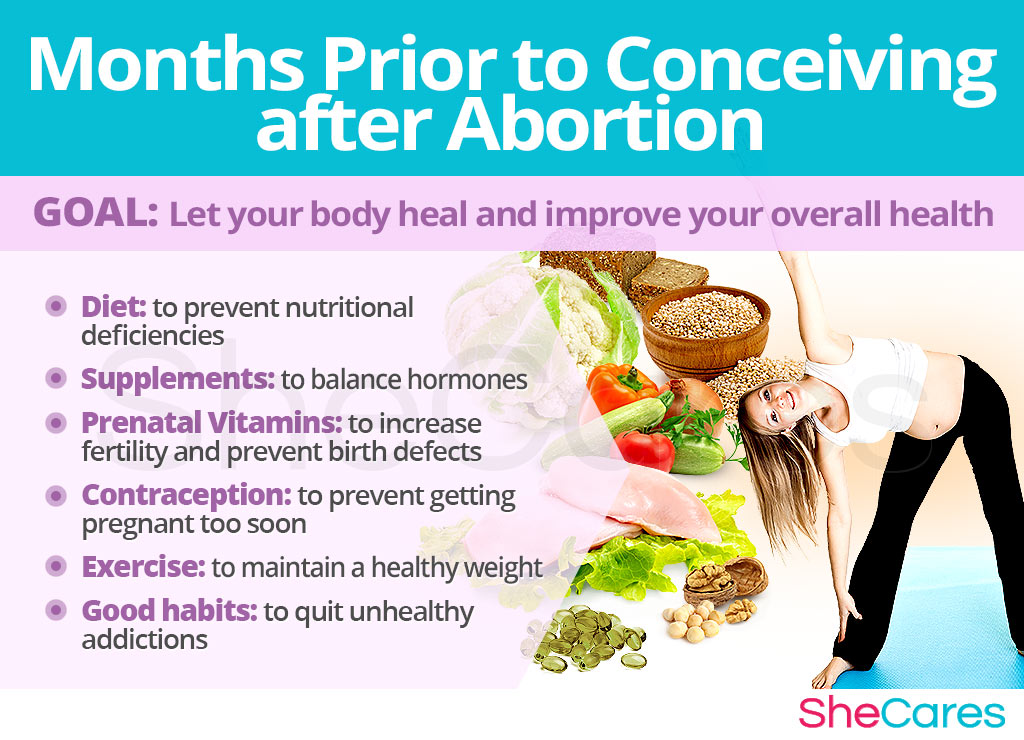 Months Prior to Conceiving after Abortion