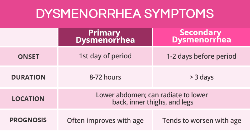 Dysmenorrhea symptoms