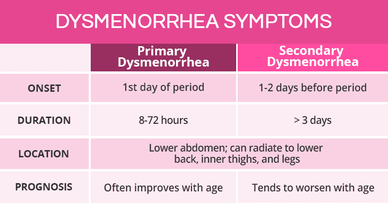 Causes for menstrual cramps (Dysmenorrhea)