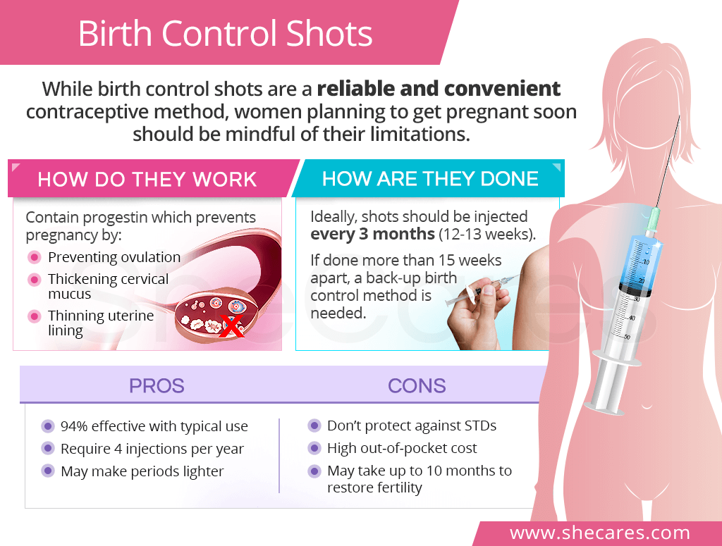 Birth control shots