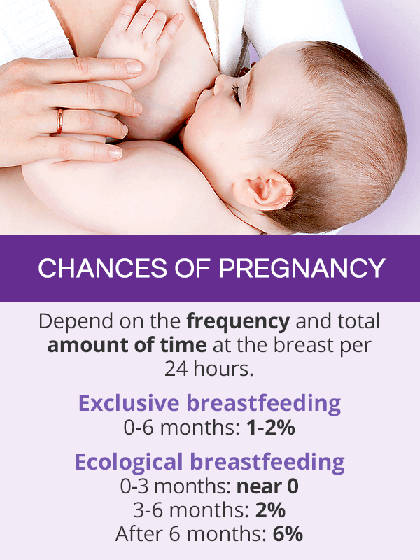 Chances of pregnancy while breastfeeding