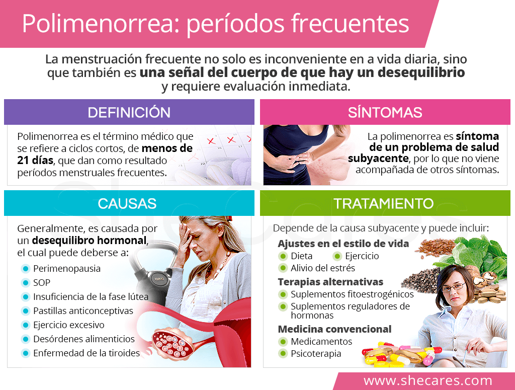 Polimenorrea: períodos frecuentes - ciclos cortos