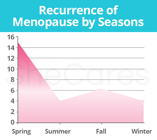 Recurrence of Menopause by seasons