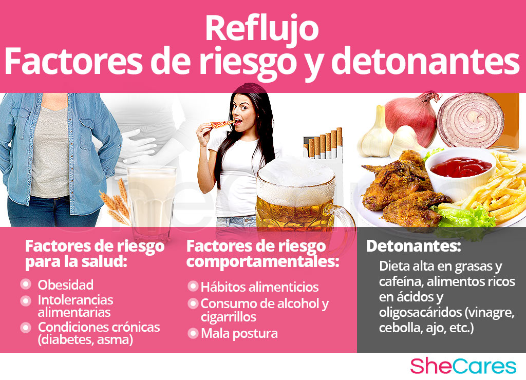 Reflujo - Factores de riesgo y detonantes