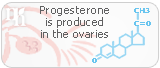 Progesterone is produced in the ovaries