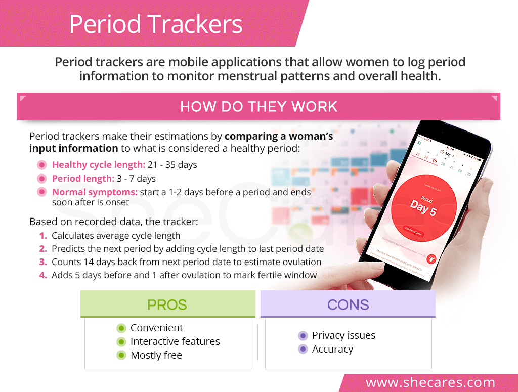 Period trackers