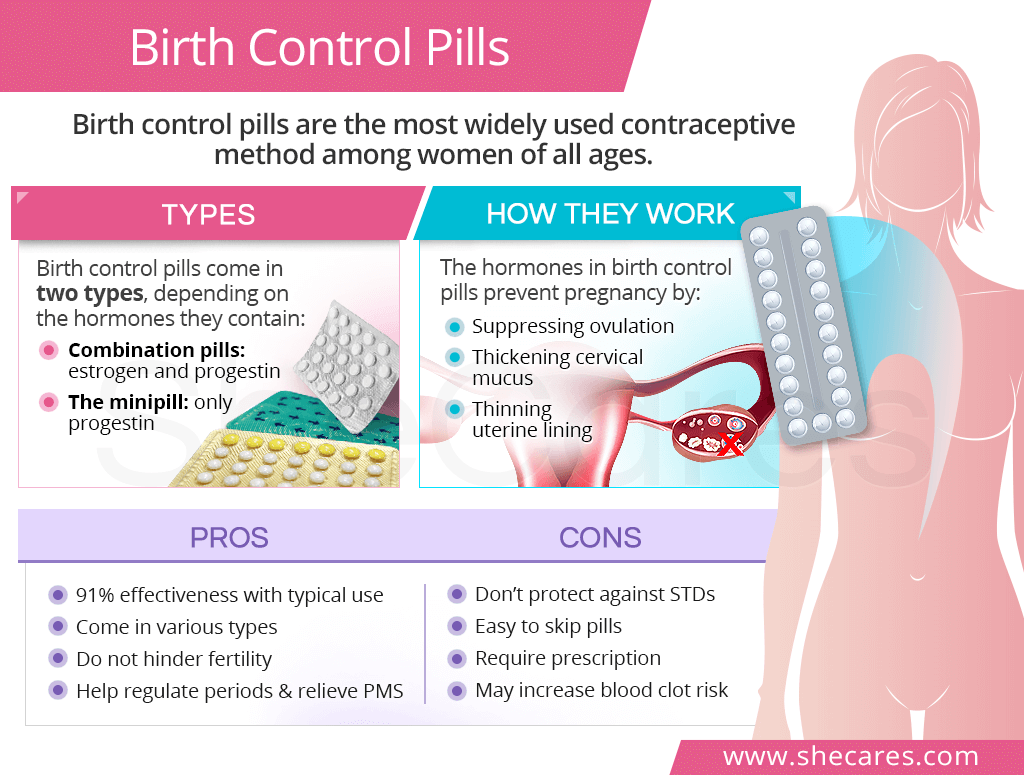 Birth Control Pills. 