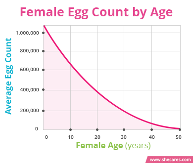 Female egg count by age