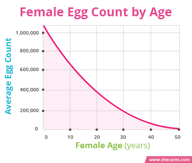 Count Age Chart