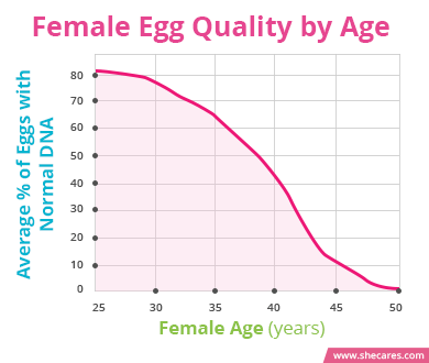 Chances Of Getting With Low Count Chart