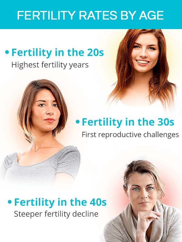 Fertility rates by age