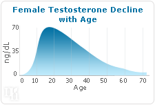 Testosterone Changes Chart