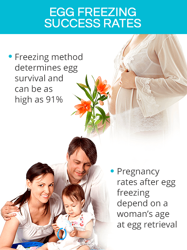 Egg freezing success rates