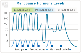 Low levels of testosterone in women