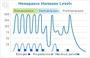 Menopause hormone levels