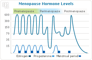 What are causes of low testosterone