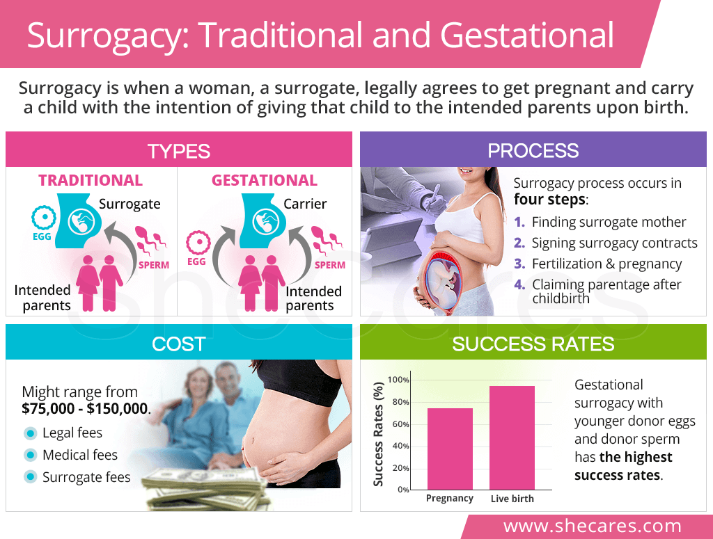 Surrogacy