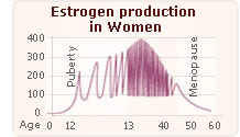 estrogen lack