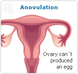 Anovulation