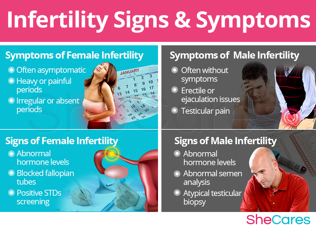 Signs and Symptoms of Infertility
