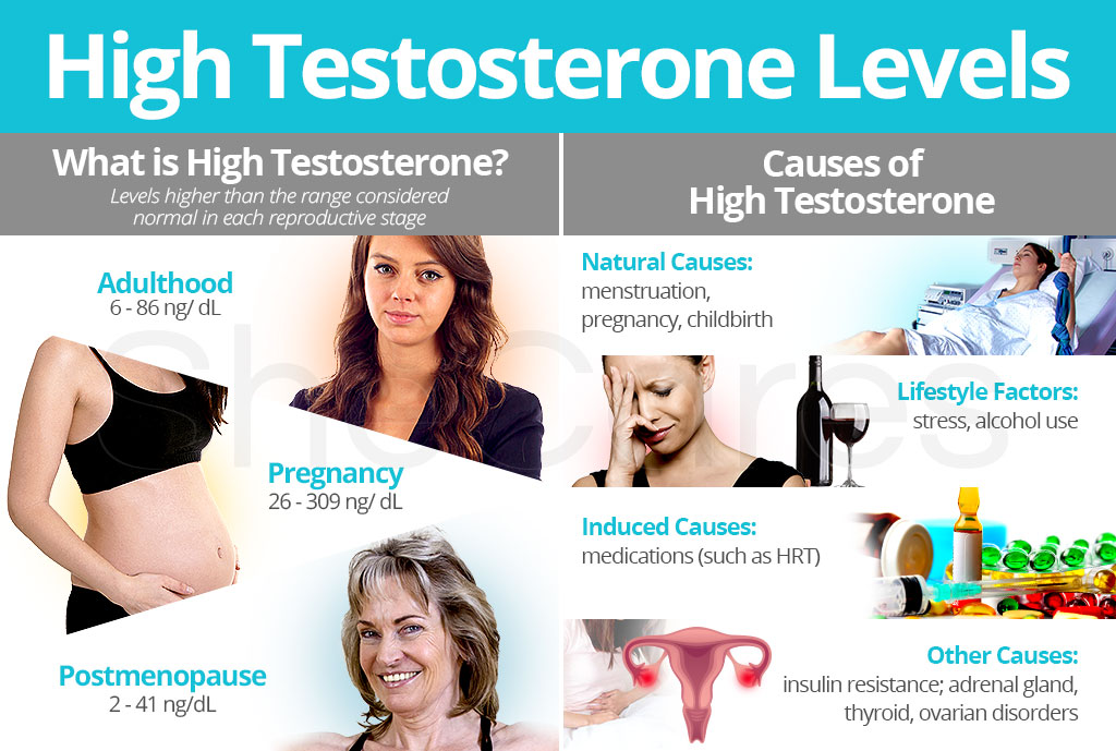 High testosterone levels