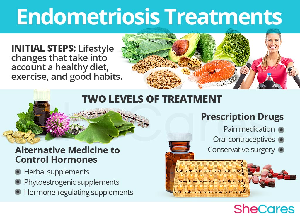 Endometriosis Treatments