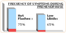 premenopause symptoms