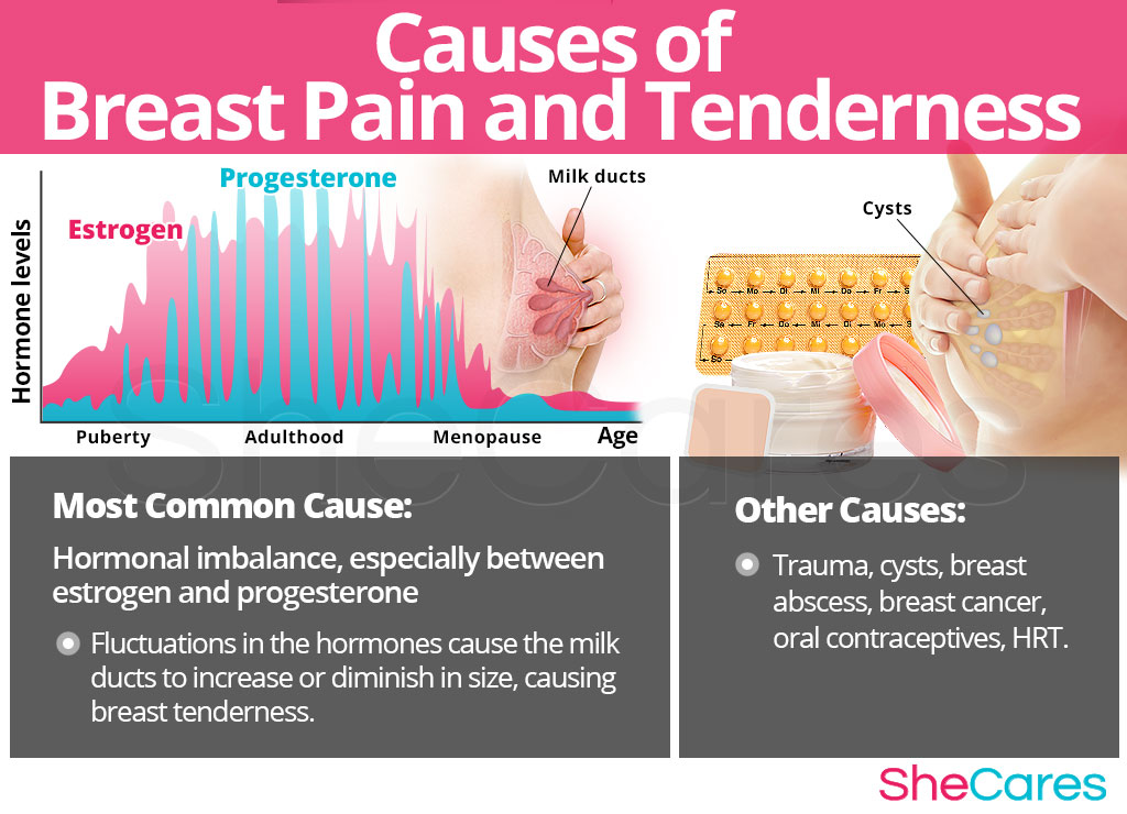 Causes of Breast Pain