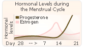 hormonal imbalance range