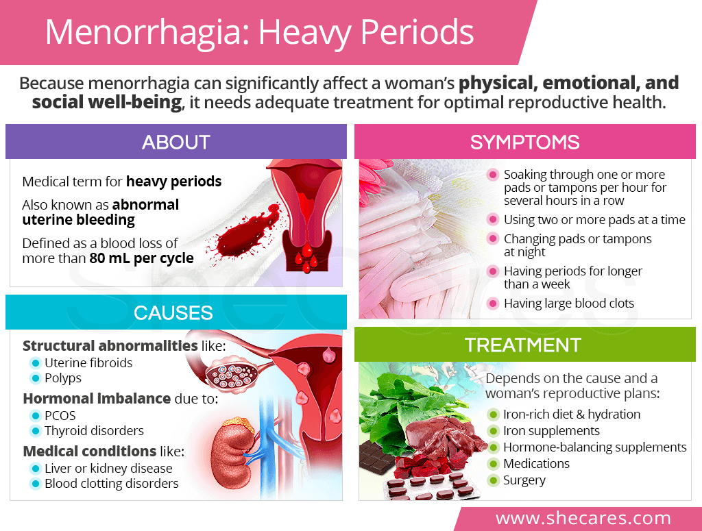 Menorrhagia Heavy periods   SheCares
