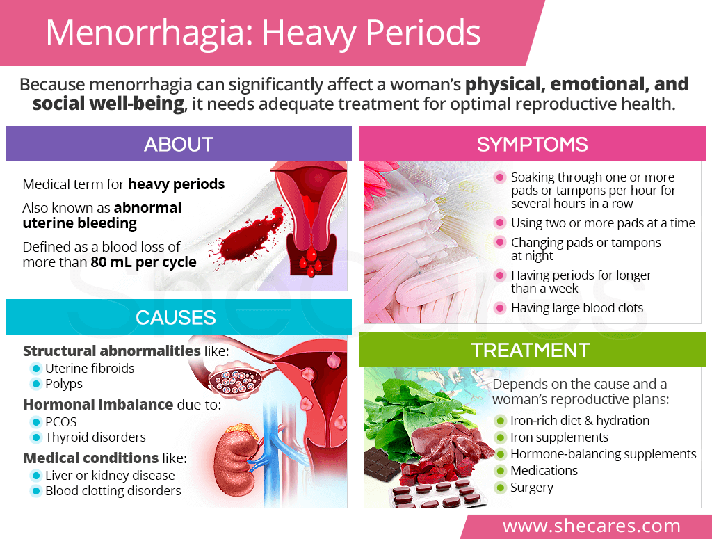 Menorrhagia