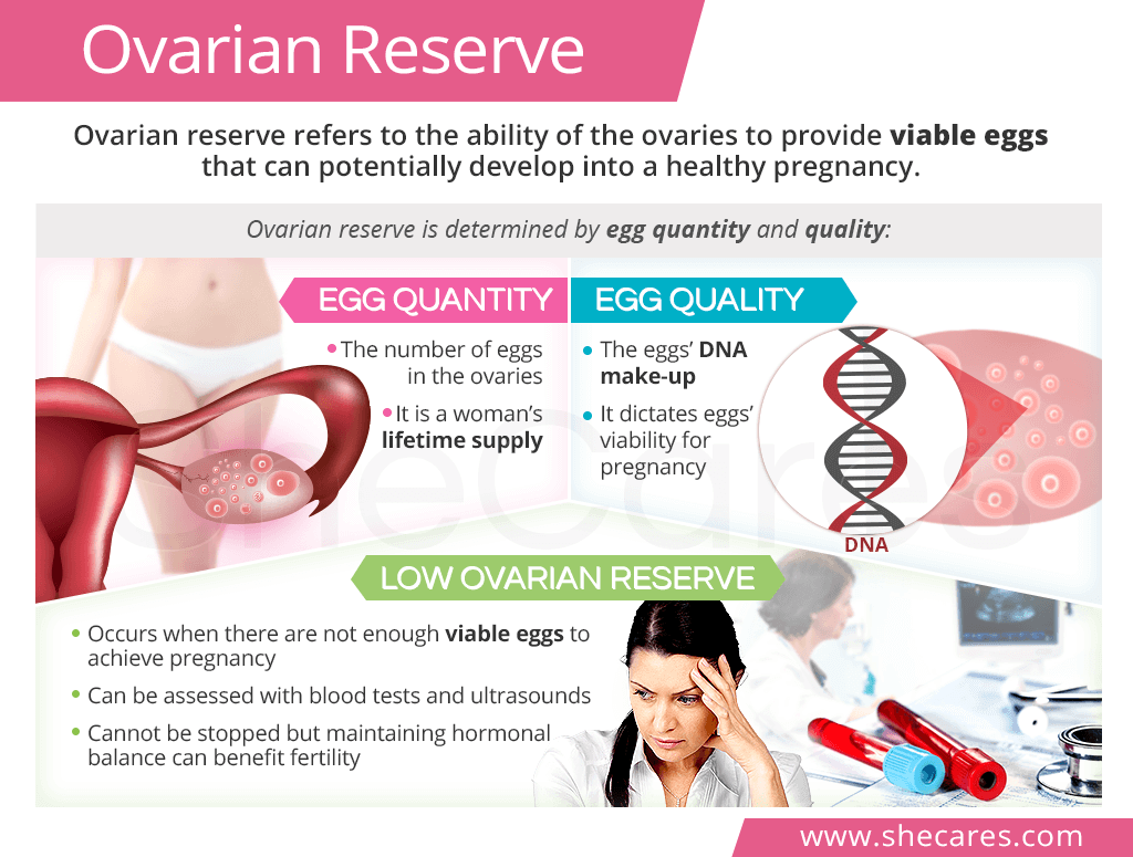 Ovarian reserve