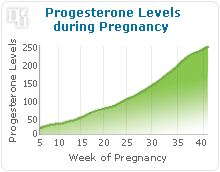 Progesterone Levels during pregnancy