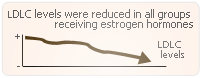 estrogen-reduced levels