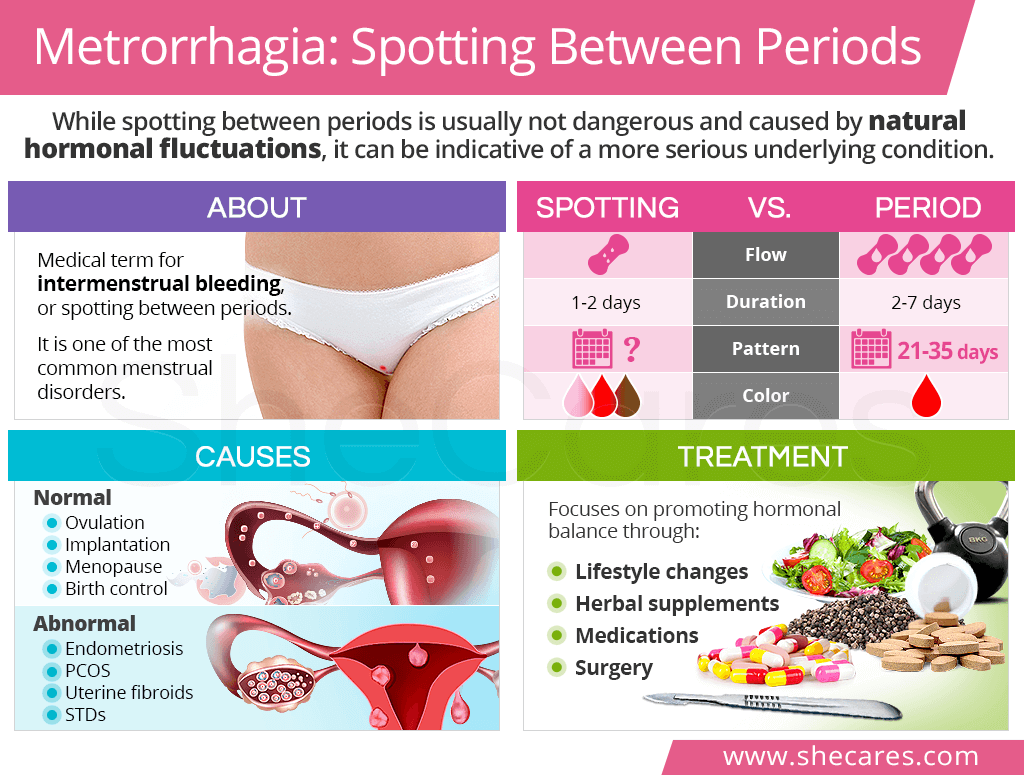 Spotting between periods