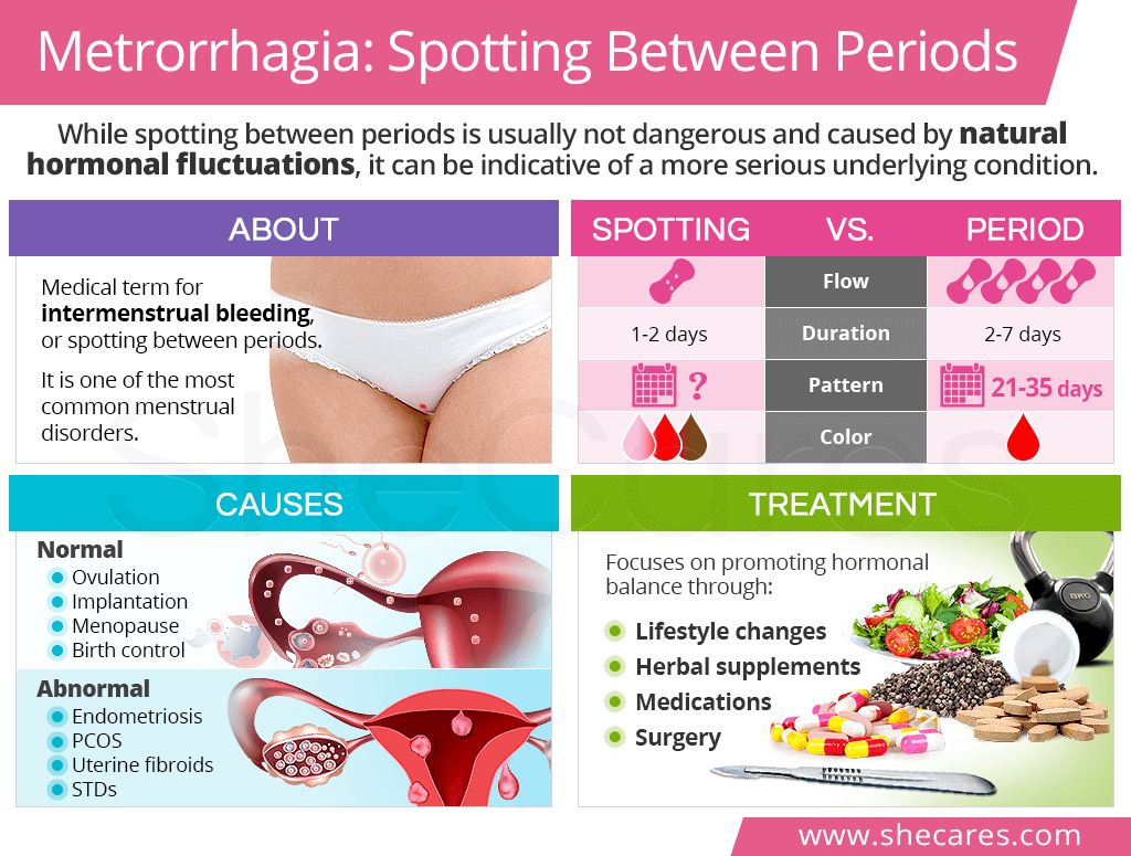 Metrorrhagia: Spotting between Periods