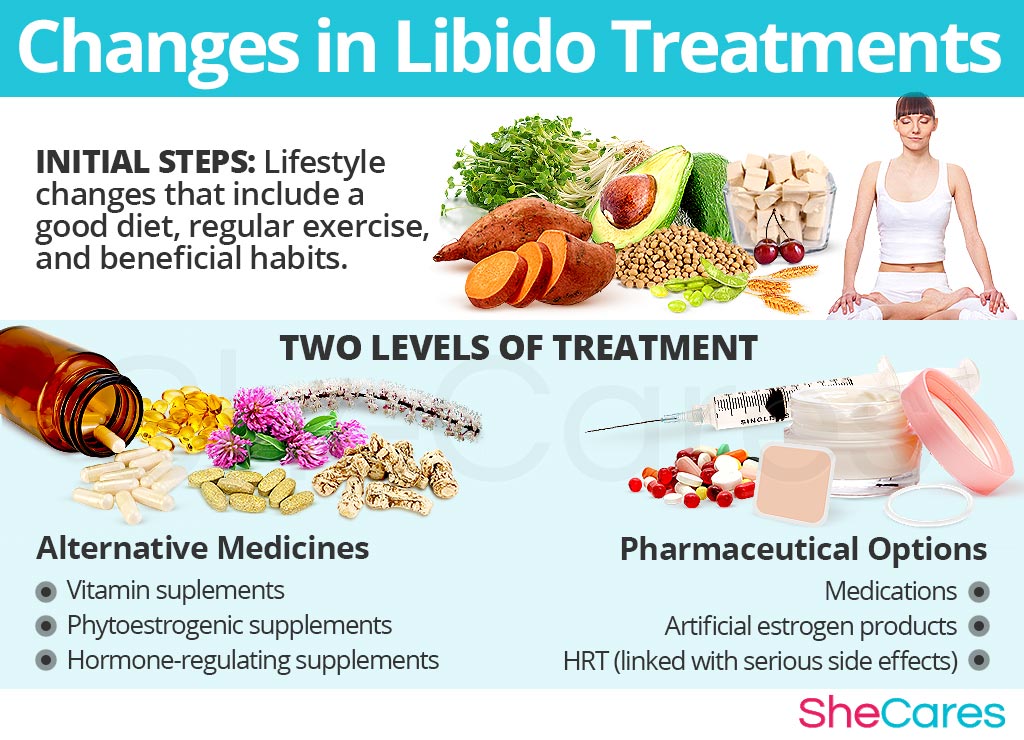 Changes in Libido Treatments