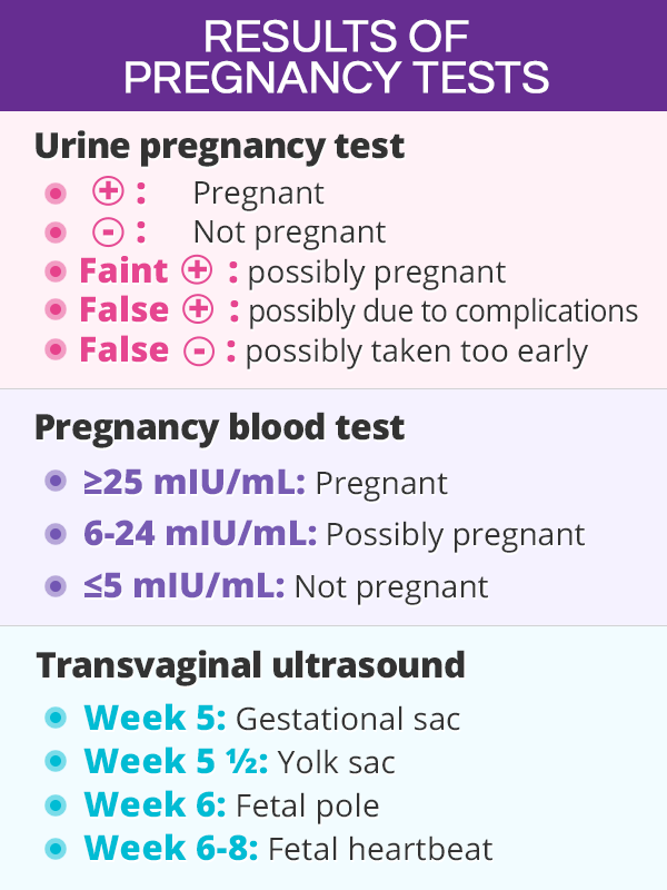 Results of pregnancy test