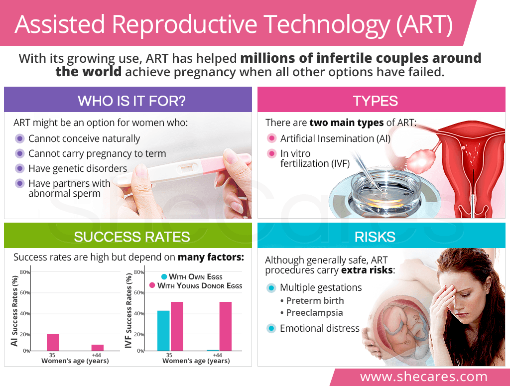 Assisted reproductive technology (ART)