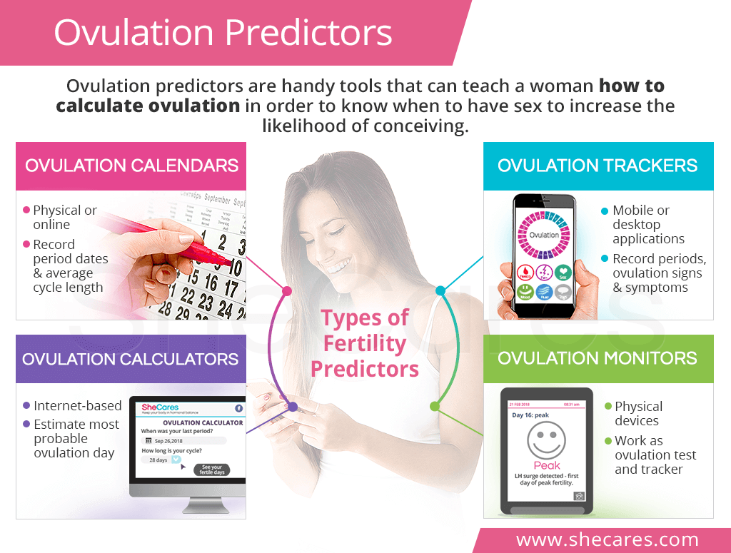 Ovulation Predictors