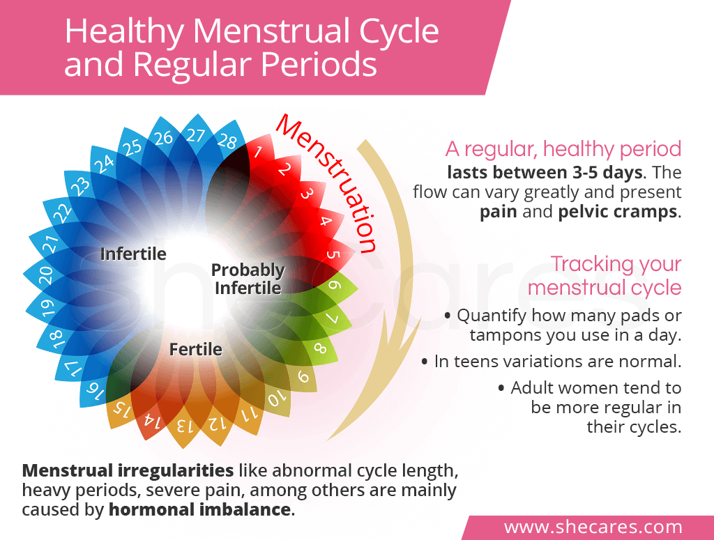 Healthy Menstrual Cycle and Regular Periods