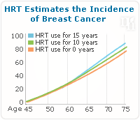 HRT estimate incidence of breast cancer.